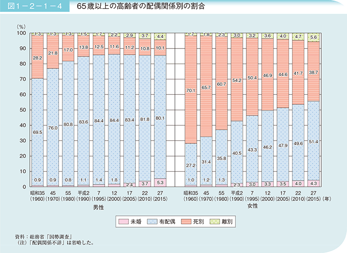 図1－2－1－4　65歳以上の高齢者の配偶関係別の割合