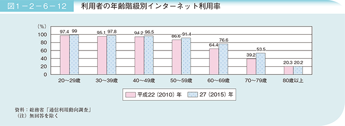 図1－2－6－12　利用者の年齢階級別インターネット利用率