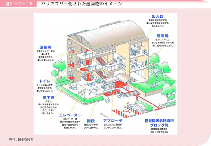 図2－2－15　バリアフリー化された建築物のイメージ