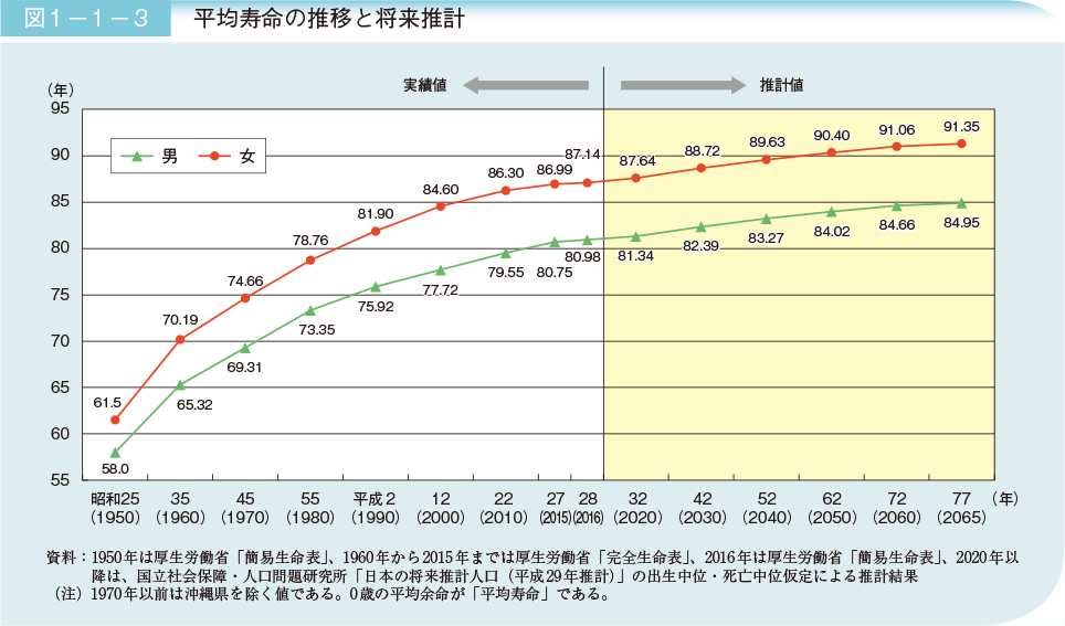 図1－1－3　平均寿命の推移と将来推計