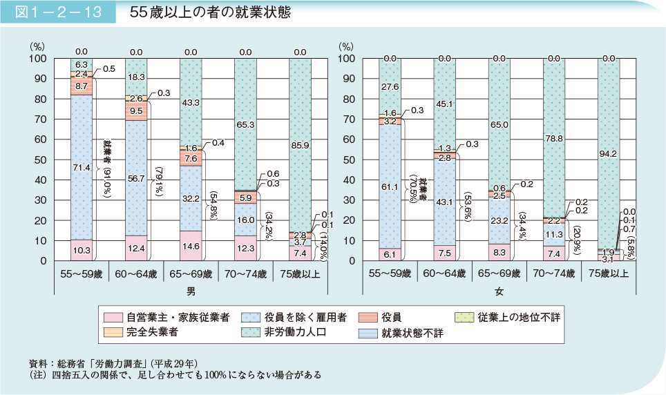図1－2－13　55歳以上の者の就業状態