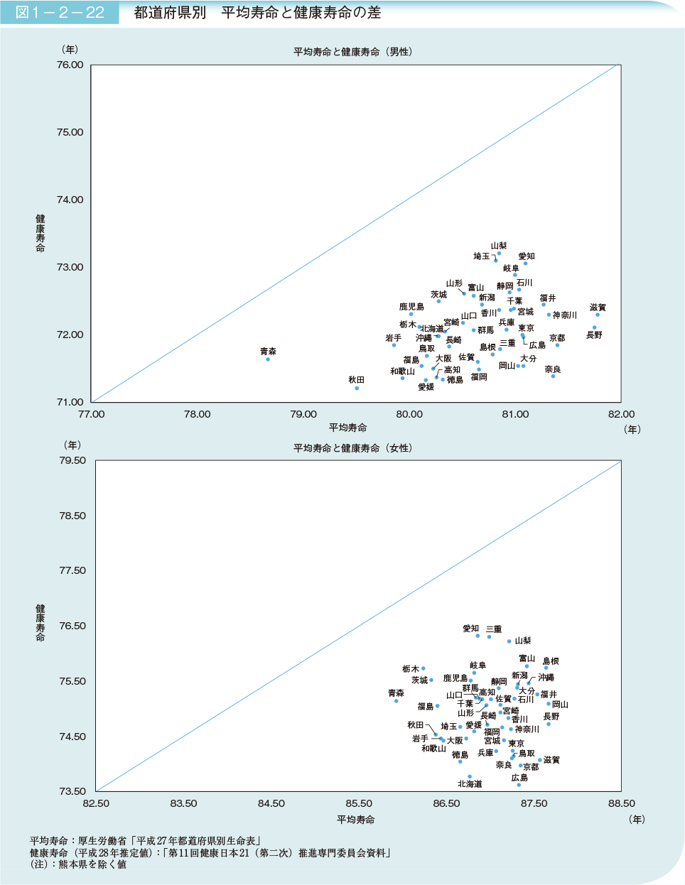 図1－2－22　都道府県別　平均寿命と健康寿命の差