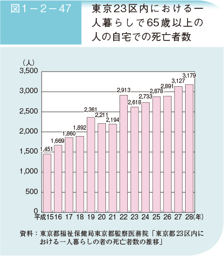 図1－2－47　東京23区内における一人暮らしで65歳以上の人の自宅での死亡者数
