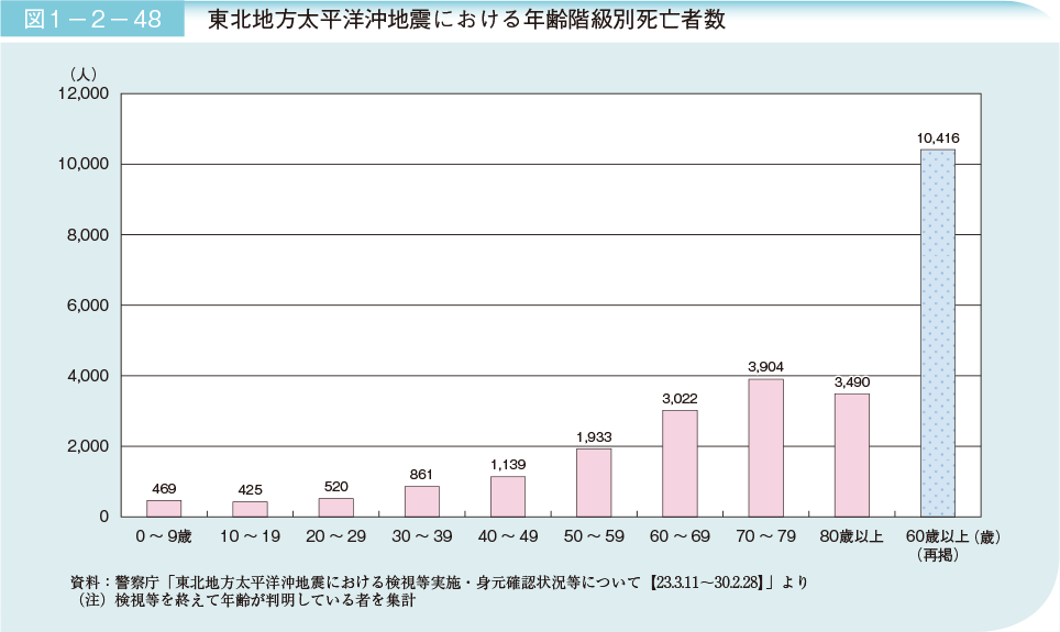 図1－2－48　東北地方太平洋沖地震における年齢階級別死亡者数