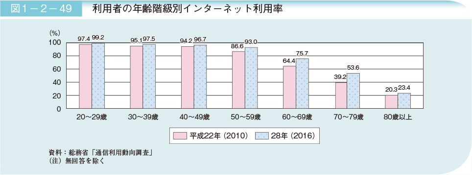 図1－2－49　利用者の年齢階級別インターネット利用率