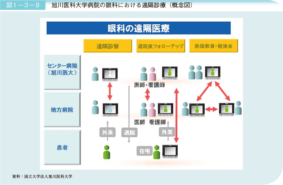 図1－3－8　旭川医科大学病院の眼科における遠隔診療（概念図）