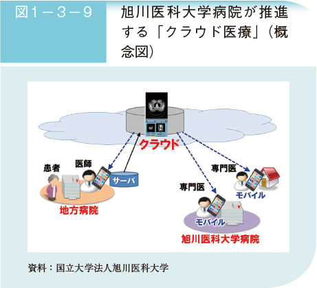 図1－3－9　旭川医科大学病院が推進する「クラウド医療」（概念図）