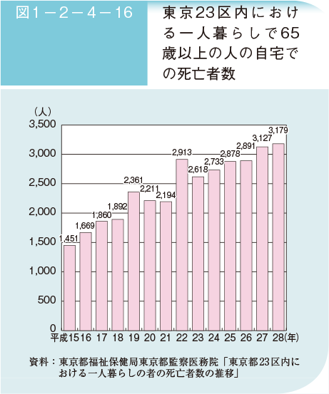 図1－2－4－16　東京23区内における一人暮らしで65歳以上の人の自宅での死亡者数