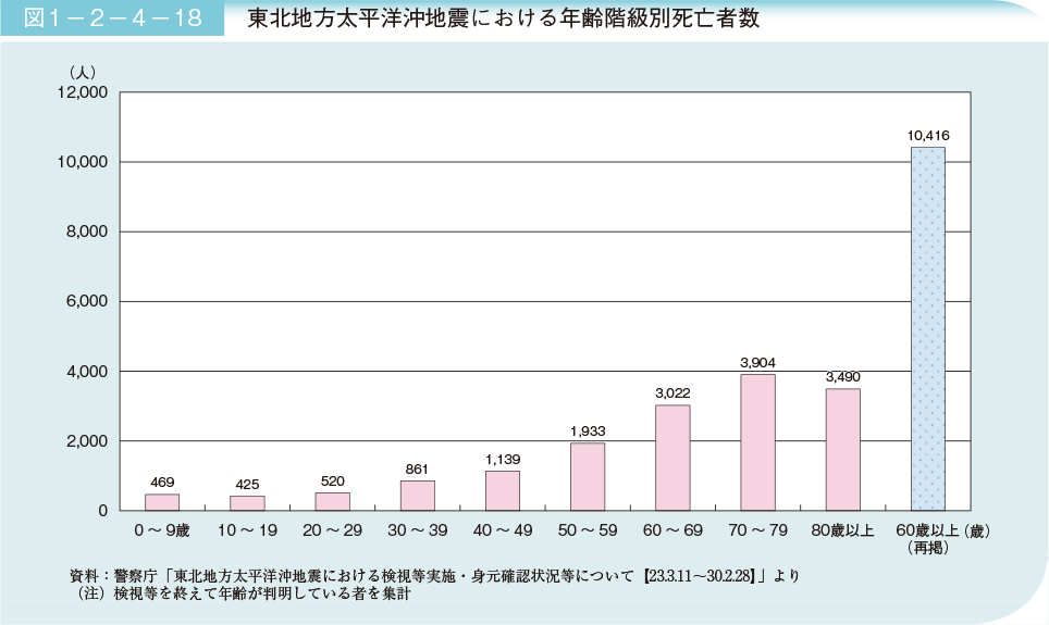 図1－2－4－18　東北地方太平洋沖地震における年齢階級別死亡者数
