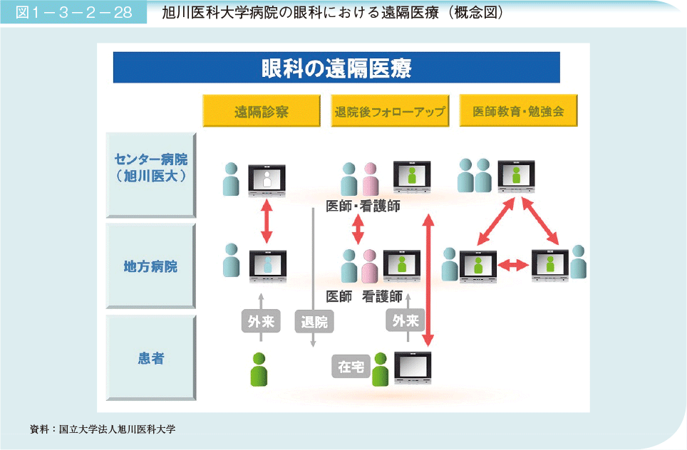 図1－3－2－28　旭川医科大学病院の眼科における遠隔医療（概念図）
