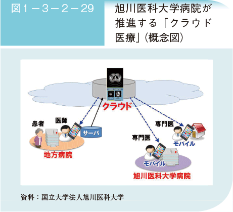 図1－3－2－29　旭川医科大学病院が推進する「クラウド医療」（概念図）