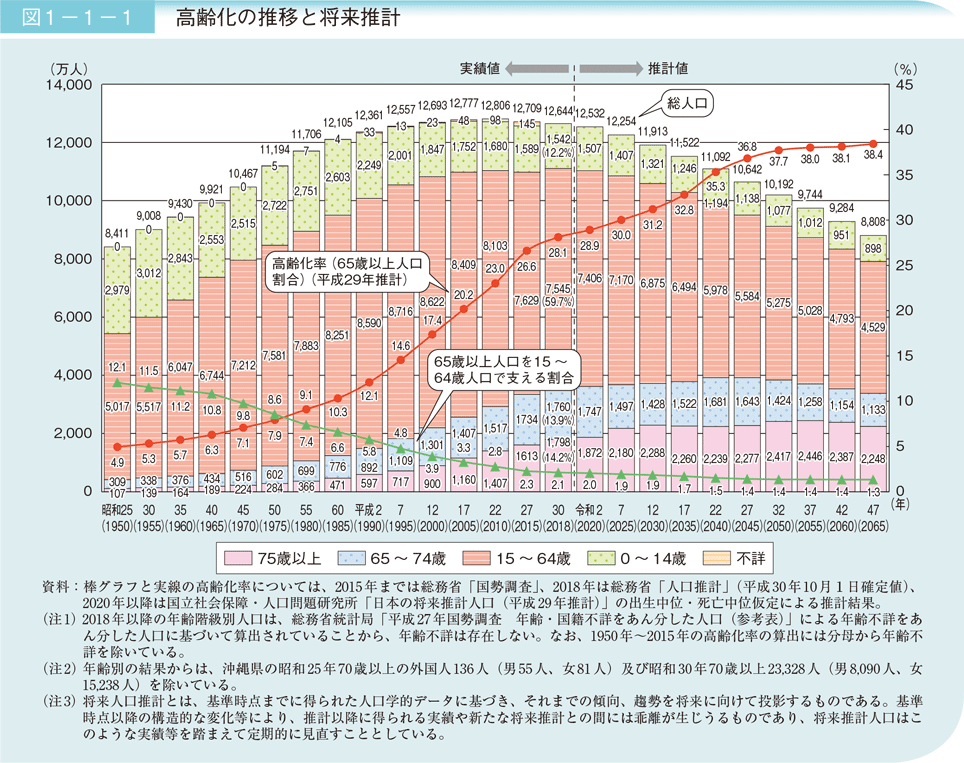 図1－1－1　高齢化の推移と将来推計