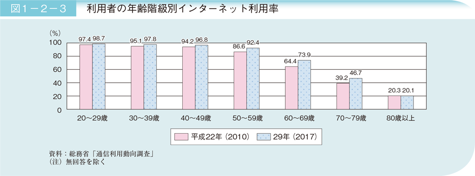 図1－2－3　利用者の年齢階級別インターネット利用率