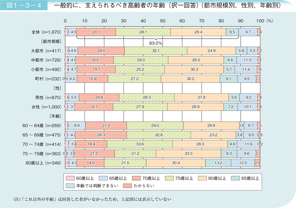 図1－3－4　一般的に、支えられるべき高齢者の年齢（択一回答）（都市規模別、性別、年齢別）
