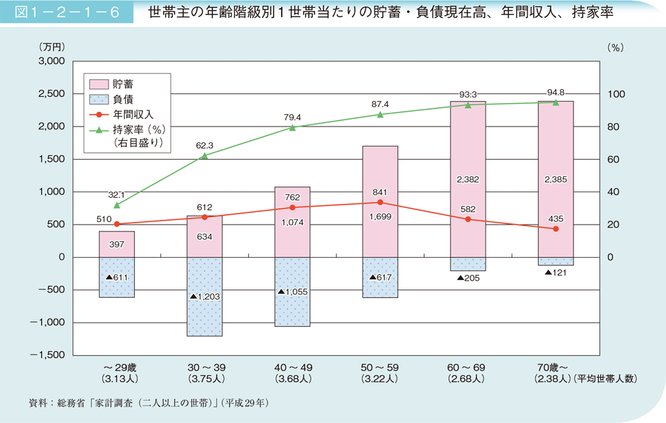 図1－2－1－6　世帯主の年齢階級別1世帯当たりの貯蓄・負債現在高、年間収入、持家率