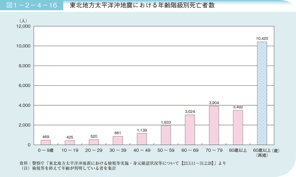 図1－2－4－16　東北地方太平洋沖地震における年齢階級別死亡者数