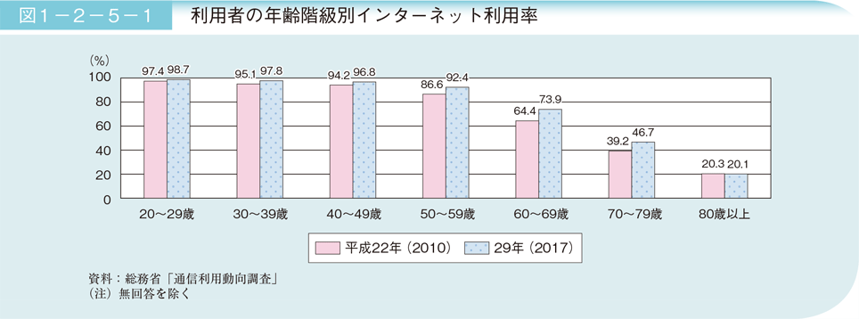 図1－2－5－1　利用者の年齢階級別インターネット利用率