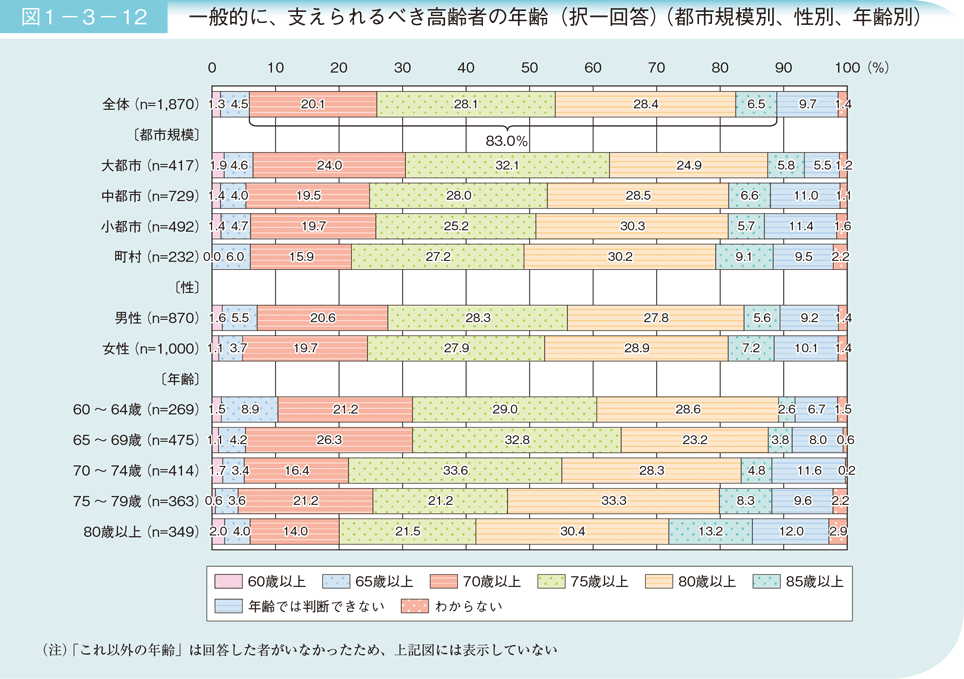 図1－3－12　一般的に、支えられるべき高齢者の年齢（択一回答）（都市規模別、性別、年齢別）