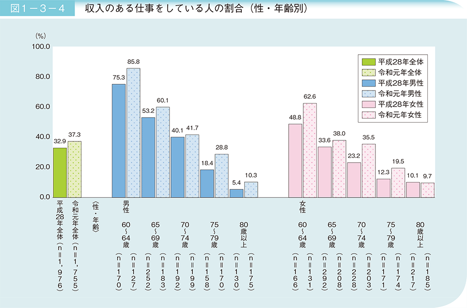 図1－3－4　収入のある仕事をしている人の割合（性・年齢別）