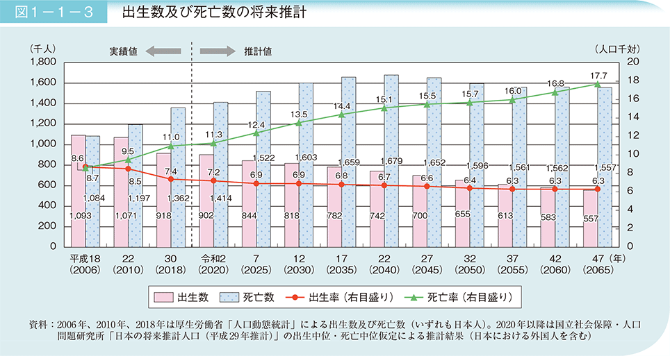 図1－1－3　出生数及び死亡数の将来推計
