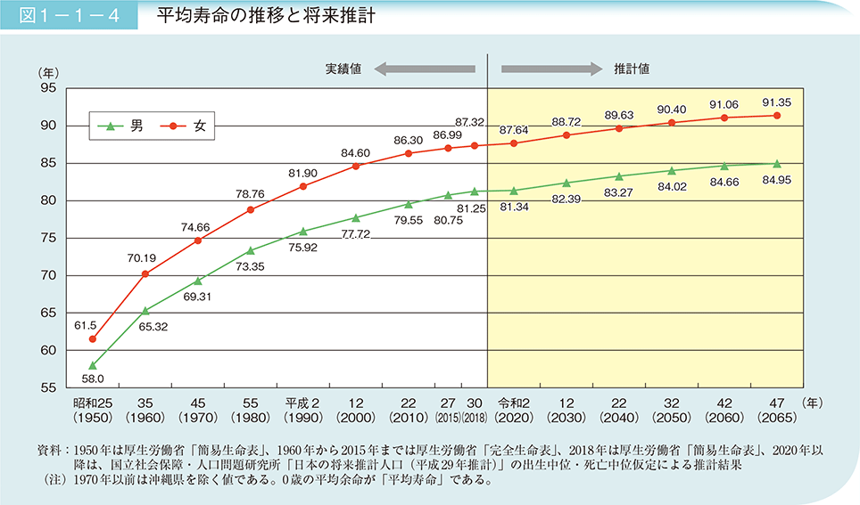 図1－1－4　平均寿命の推移と将来推計