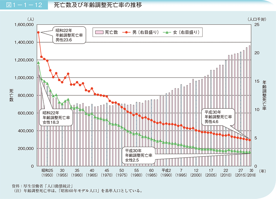 図1－1－12　死亡数及び年齢調整死亡率の推移