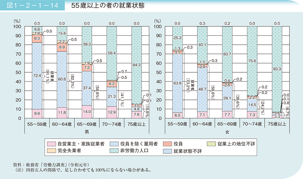図1－2－1－14　55歳以上の者の就業状態