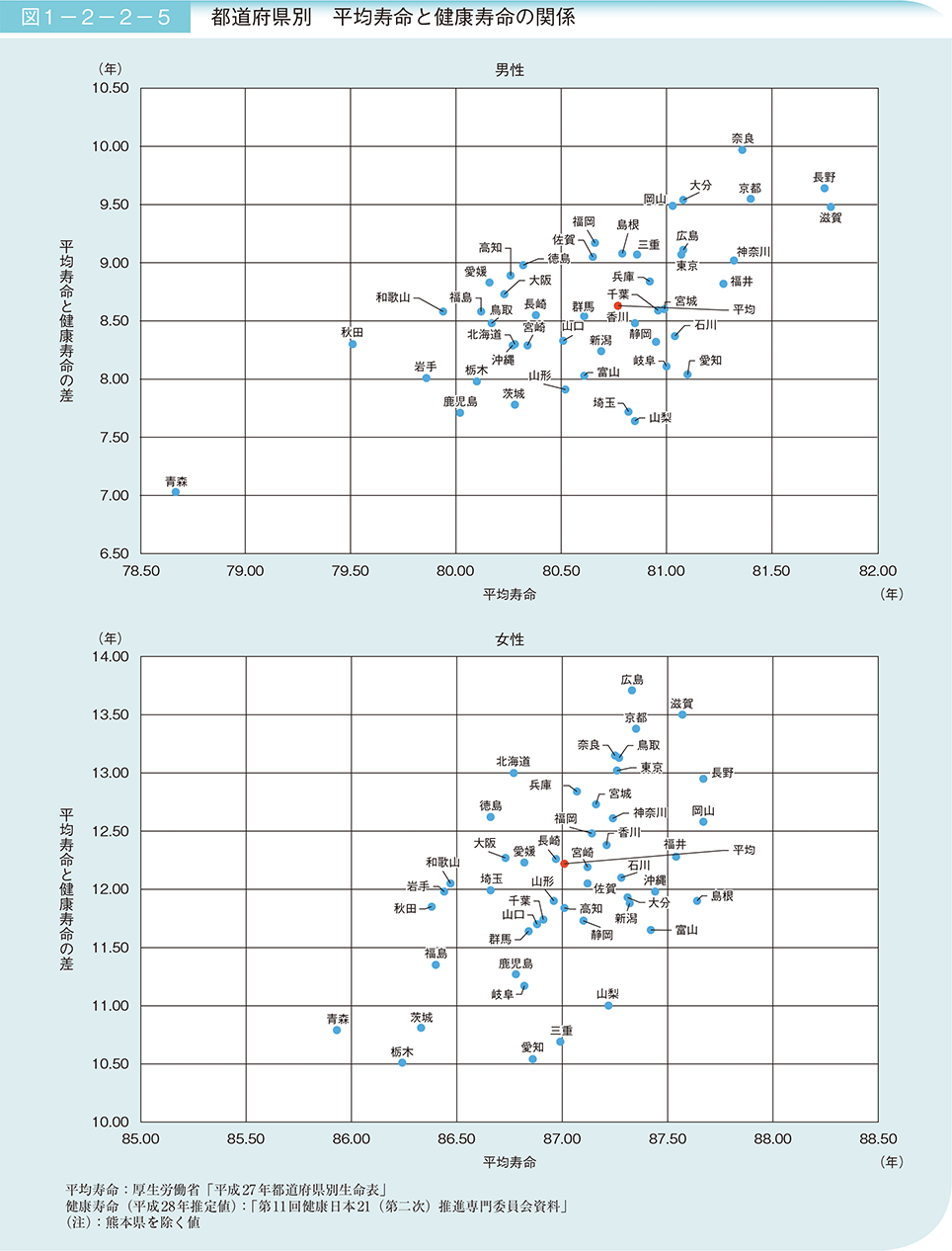 図1－2－2－5　都道府県別　平均寿命と健康寿命の関係
