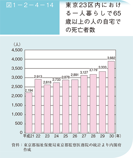 図1－2－4－14　東京23区内における一人暮らしで65歳以上の人の自宅での死亡者数