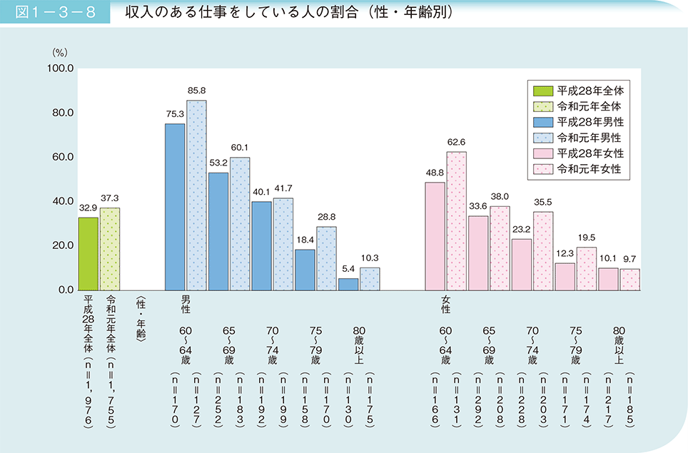 図1－3－8　収入のある仕事をしている人の割合（性・年齢別）