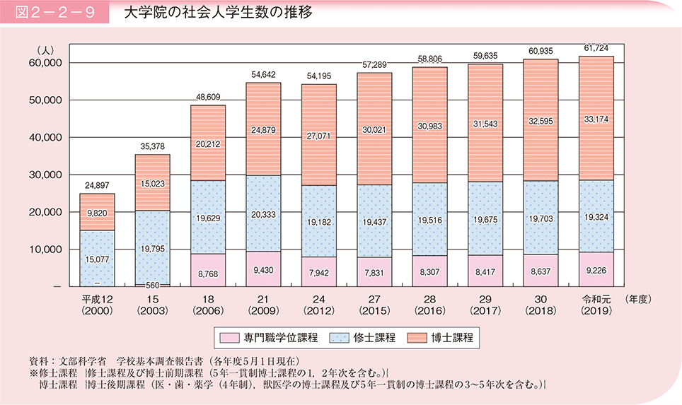 図2－2－9　大学院の社会人学生数の推移