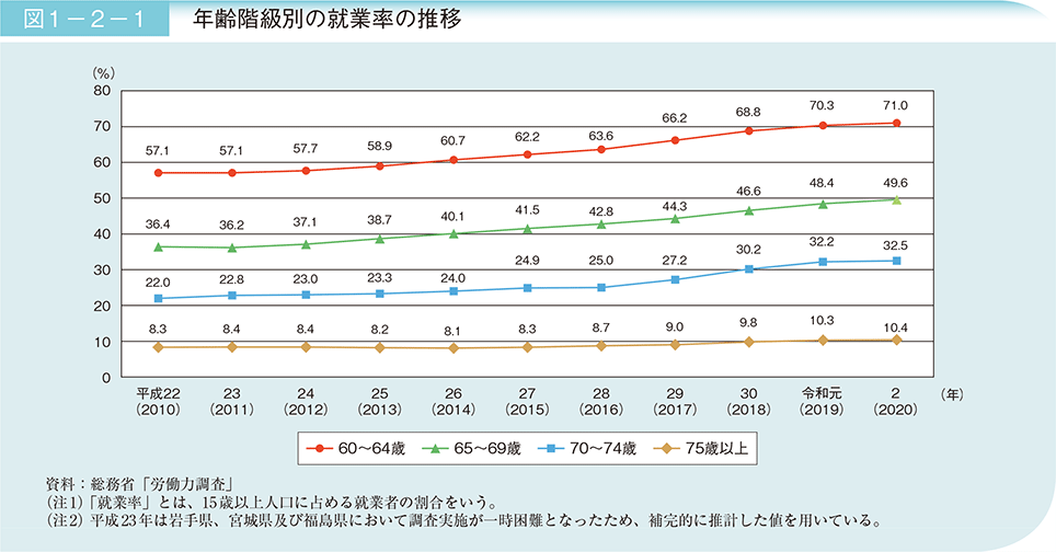 図1－2－1　年齢階級別の就業率の推移