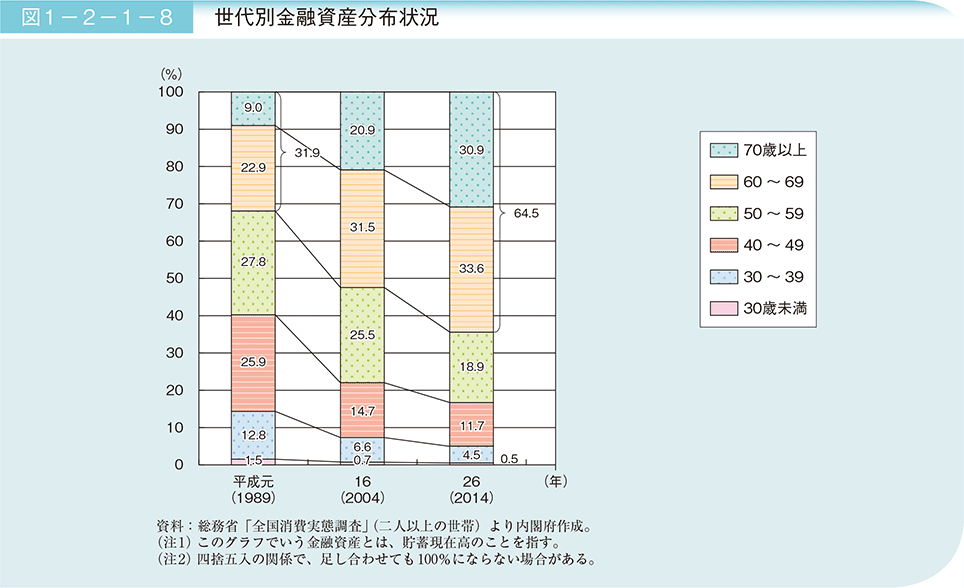 図1－2－1－8　世代別金融資産分布状況