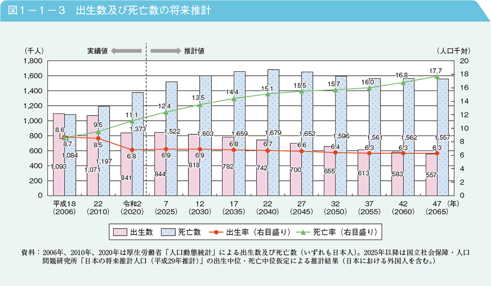図1－1－3　出生数及び死亡数の将来推計