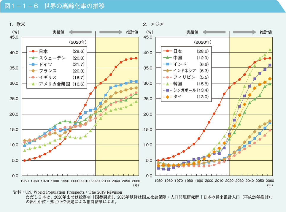 図1－1－6　世界の高齢化率の推移