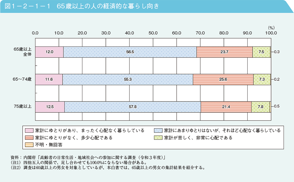 図1－2－1－1　65歳以上の人の経済的な暮らし向き