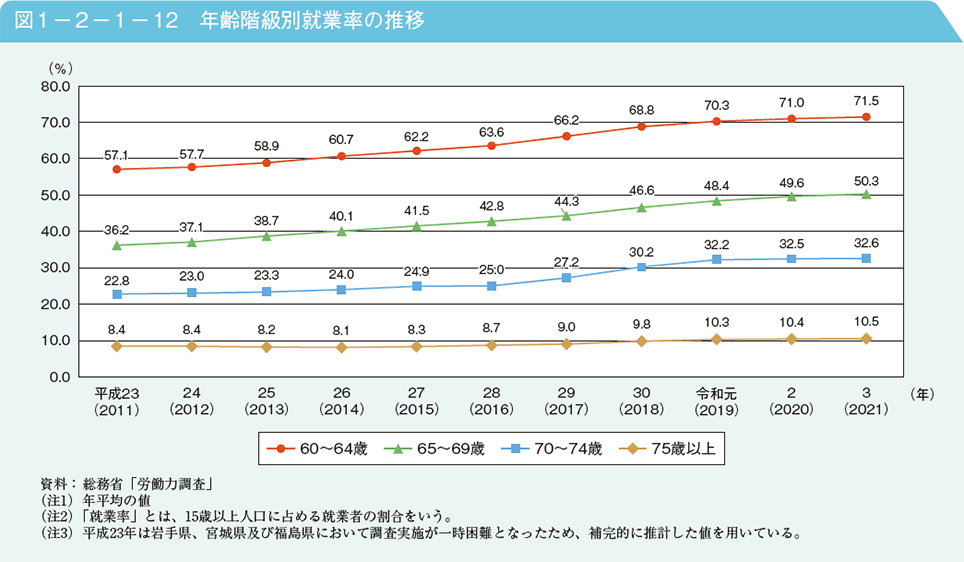 図1－2－1－12　年齢階級別就業率の推移