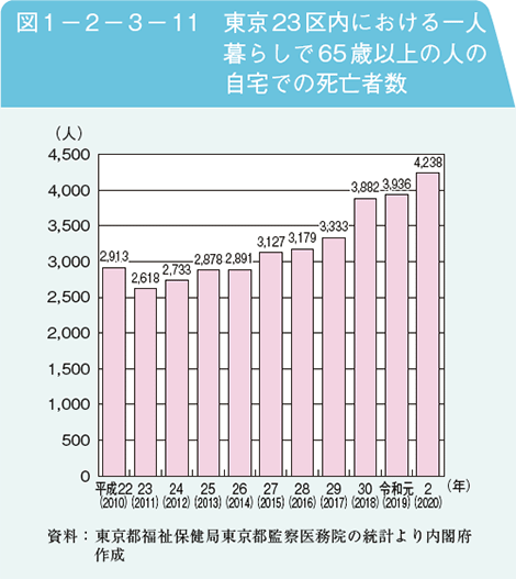 図1－2－3－11　東京23区内における一人暮らしで65歳以上の人の自宅での死亡者数