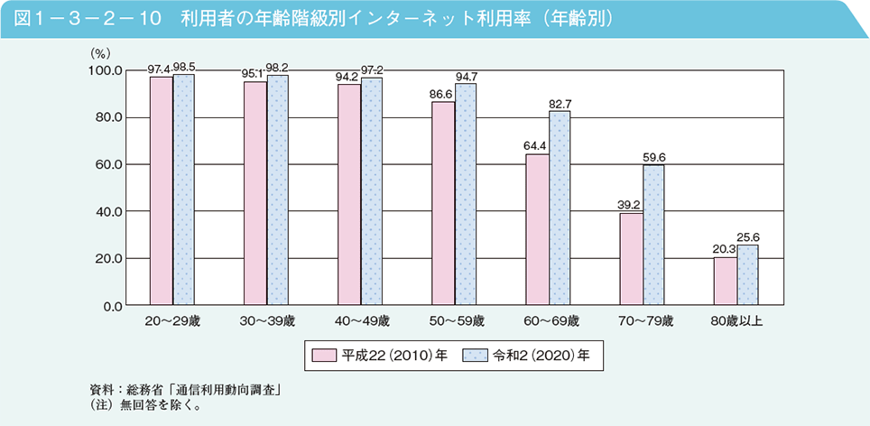 図1－3－2－10　利用者の年齢階級別インターネット利用率（年齢別）