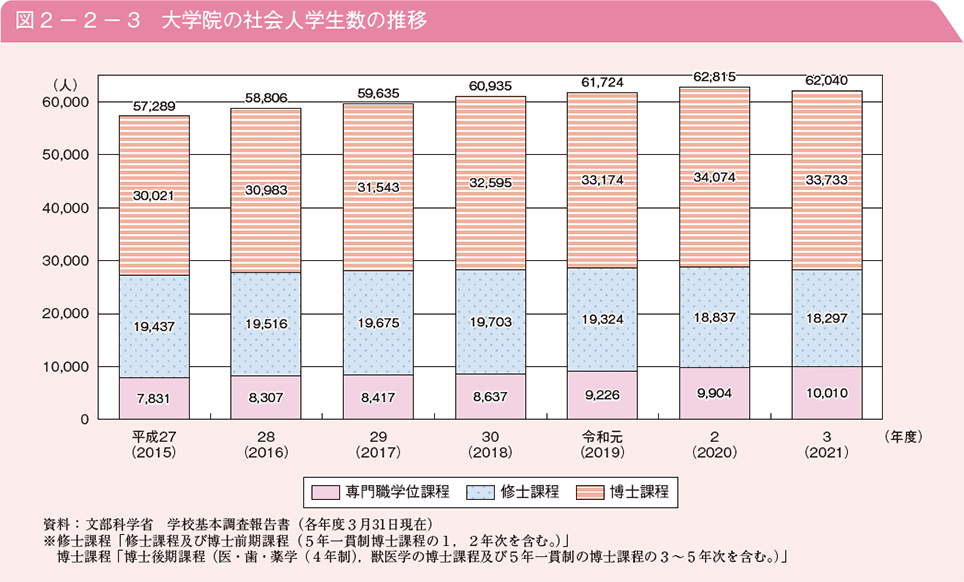 図2－2－3　大学院の社会人学生数の推移