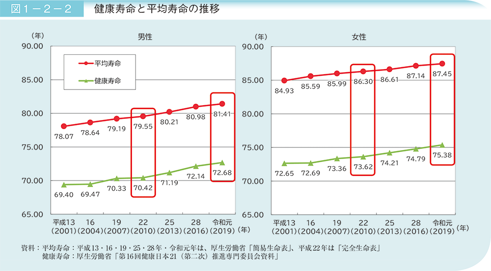 図1－2－2　健康寿命と平均寿命の推移