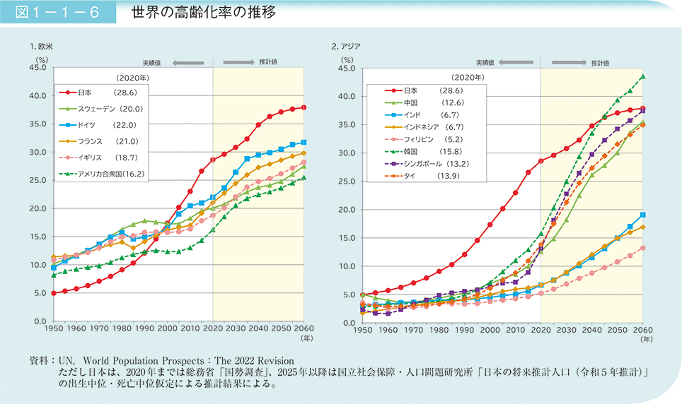 図1－1－6　世界の高齢化率の推移