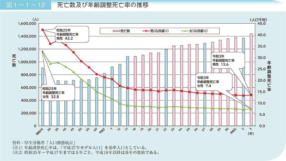 図1－1－12　死亡数及び年齢調整死亡率の推移