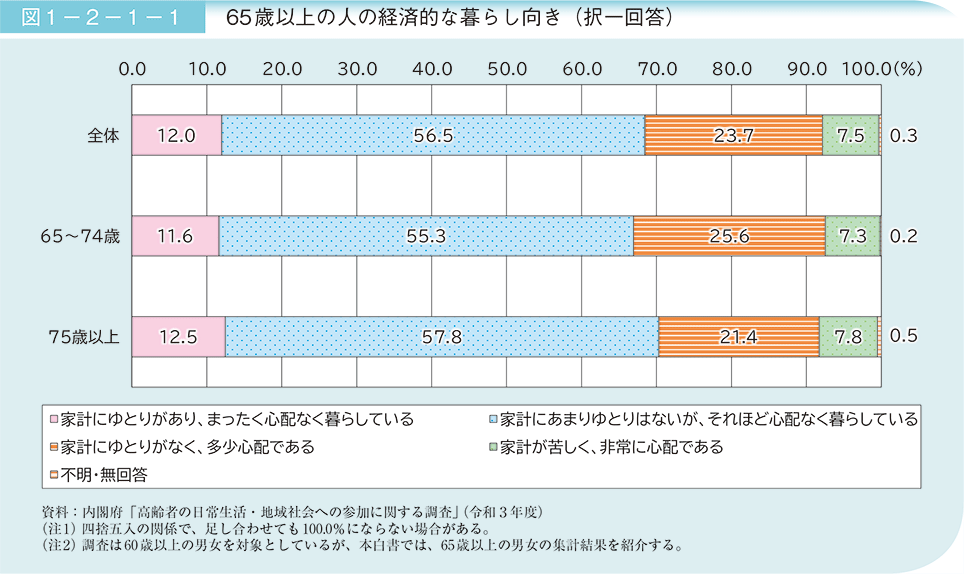図1－2－1－1　65歳以上の人の経済的な暮らし向き（択一回答）