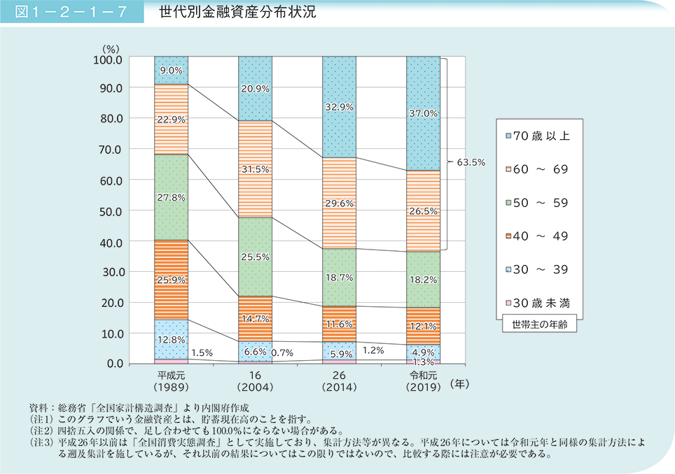 図1－2－1ー7　世代別金融資産分布状況