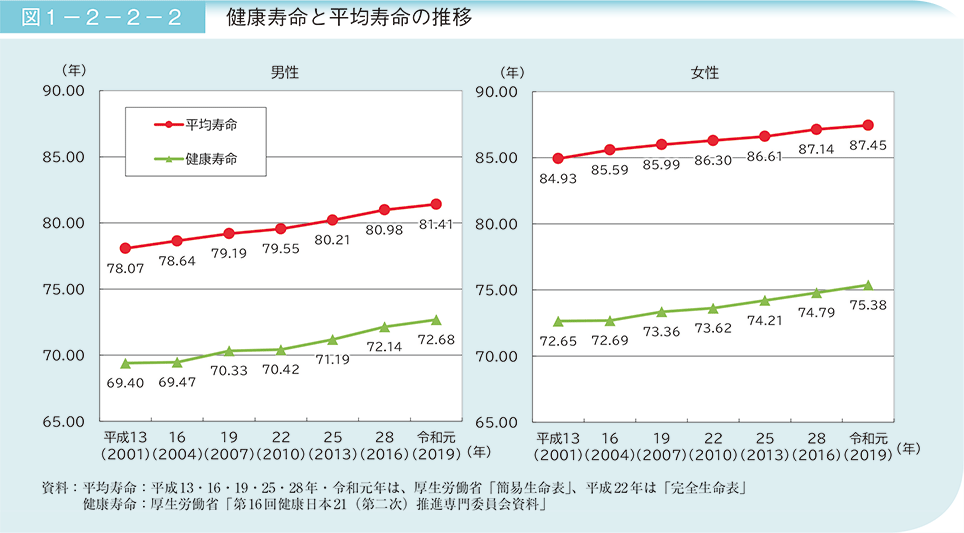 図1－2－2－2　健康寿命と平均寿命の推移