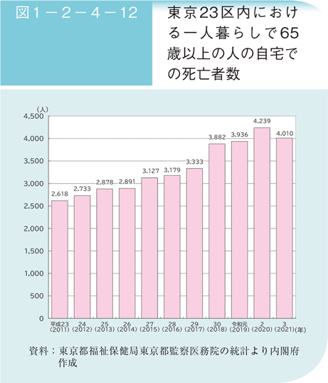 図1－2－4－12　東京23区内における一人暮らしで65歳以上の人の自宅での死亡者数