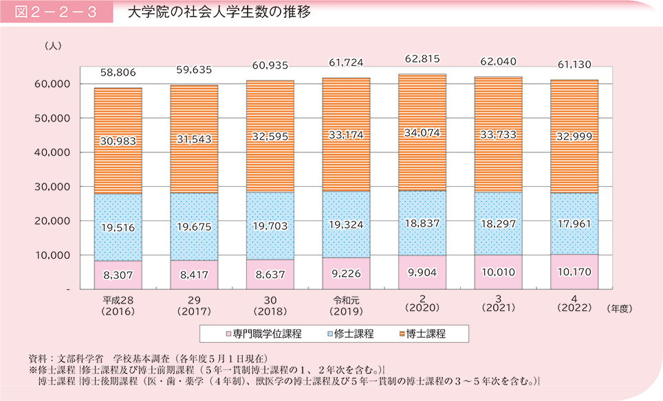 図2－2－3　大学院の社会人学生数の推移
