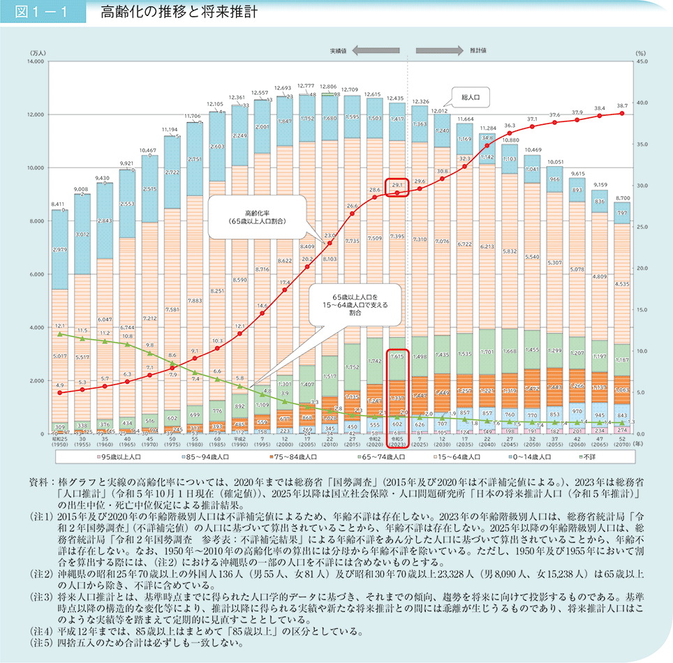 図1－1　高齢化の推移と将来推計
