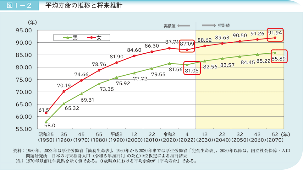 図1－2　平均寿命の推移と将来推計